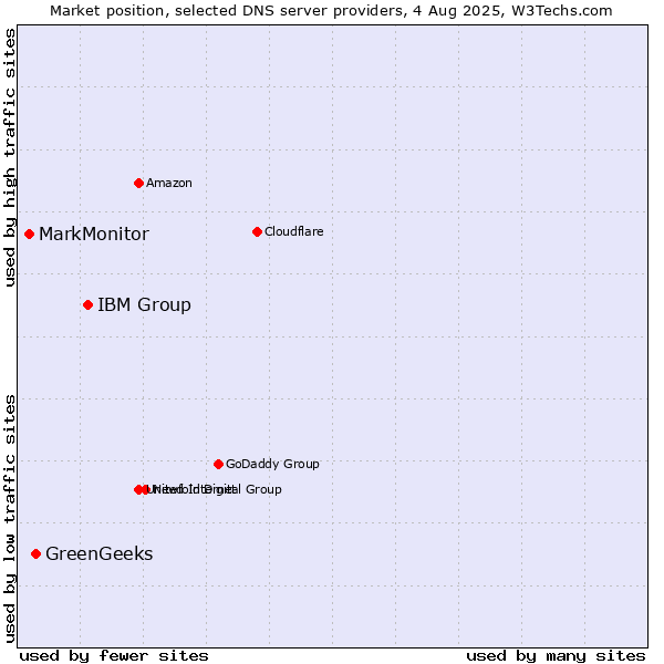 Market position of IBM Group vs. GreenGeeks vs. MarkMonitor