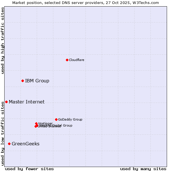Market position of IBM Group vs. GreenGeeks vs. Master Internet