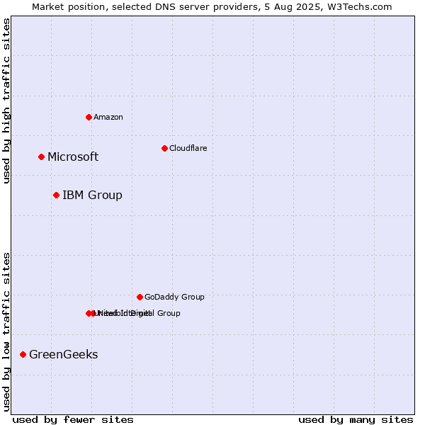 Market position of IBM Group vs. Microsoft vs. GreenGeeks