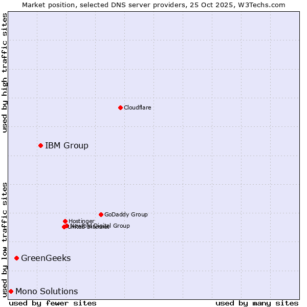 Market position of IBM Group vs. GreenGeeks vs. Mono Solutions