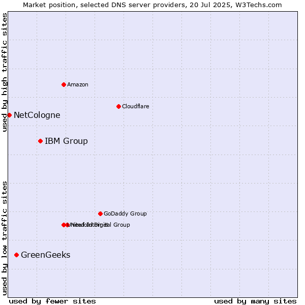Market position of IBM Group vs. GreenGeeks vs. NetCologne