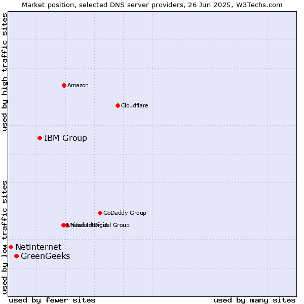 Market position of IBM Group vs. GreenGeeks vs. Netinternet