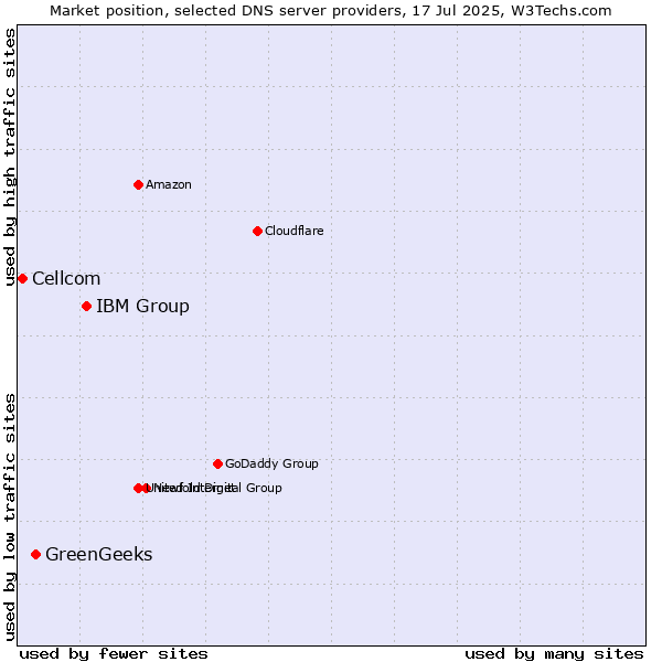 Market position of IBM Group vs. GreenGeeks vs. Cellcom