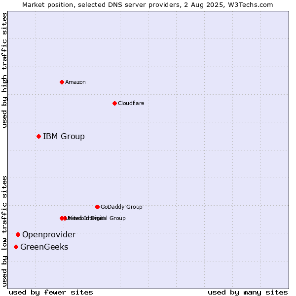 Market position of IBM Group vs. Openprovider vs. GreenGeeks