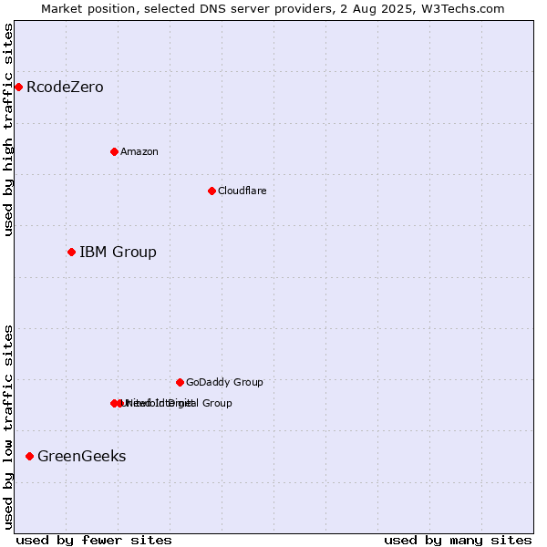 Market position of IBM Group vs. GreenGeeks vs. RcodeZero
