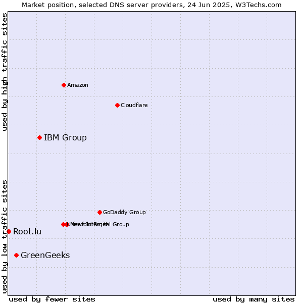 Market position of IBM Group vs. GreenGeeks vs. Root.lu