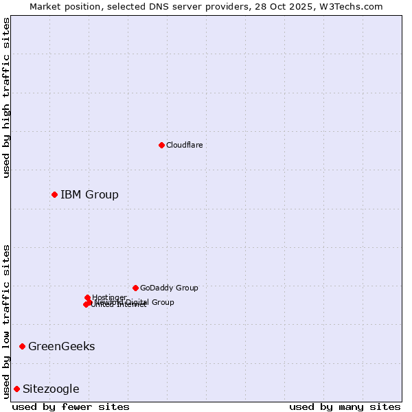 Market position of IBM Group vs. GreenGeeks vs. Sitezoogle