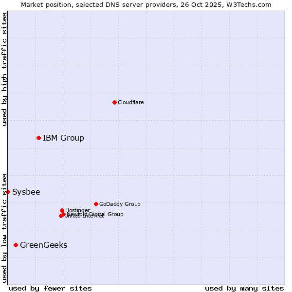 Market position of IBM Group vs. GreenGeeks vs. Sysbee