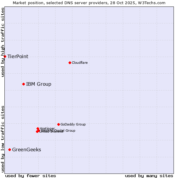Market position of IBM Group vs. GreenGeeks vs. TierPoint