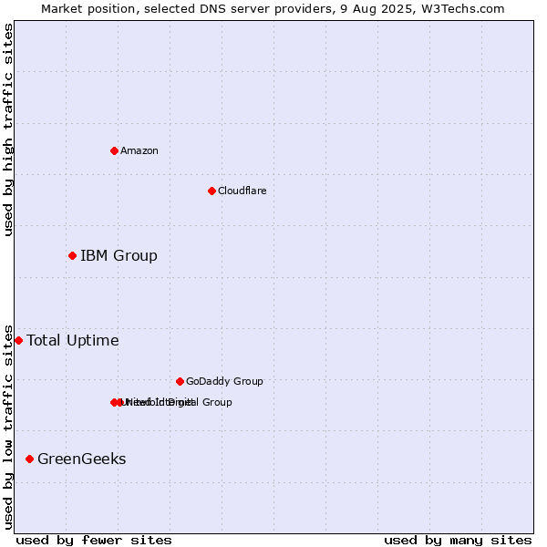 Market position of IBM Group vs. GreenGeeks vs. Total Uptime