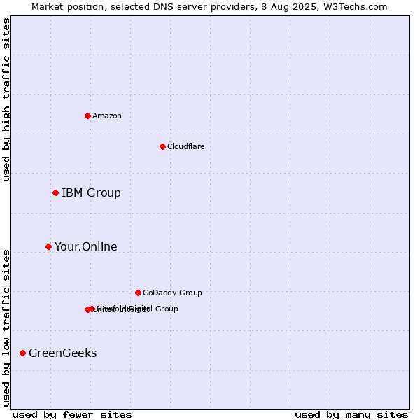 Market position of IBM Group vs. Your.Online vs. GreenGeeks