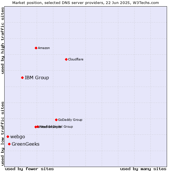 Market position of IBM Group vs. GreenGeeks vs. webgo