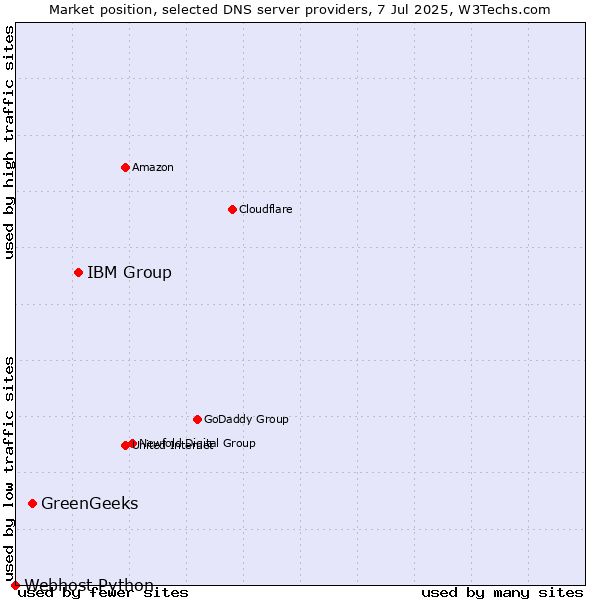 Market position of IBM Group vs. GreenGeeks vs. Webhost Python