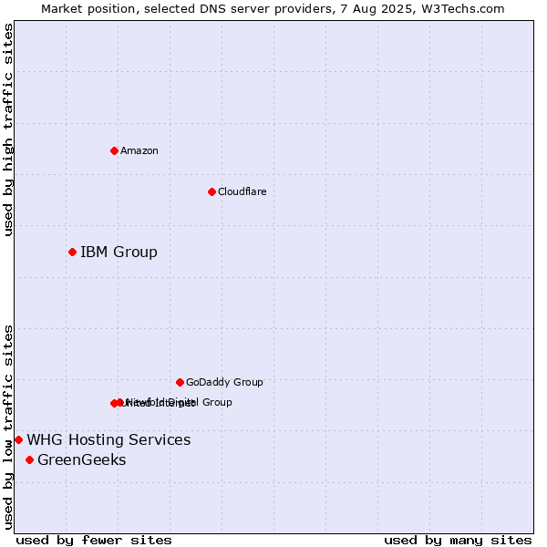 Market position of IBM Group vs. GreenGeeks vs. WHG Hosting Services