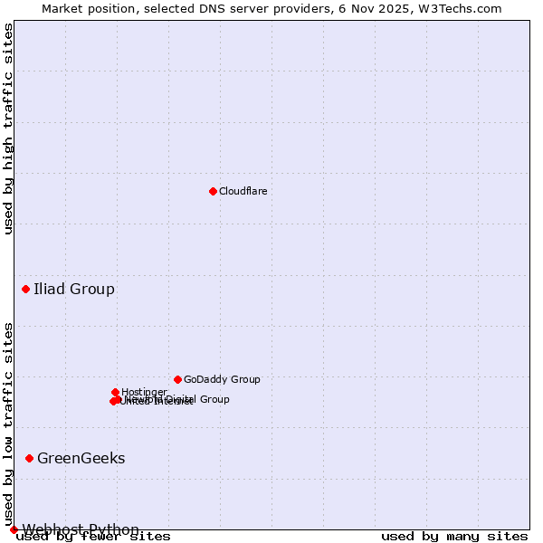 Market position of GreenGeeks vs. Iliad Group vs. Webhost Python