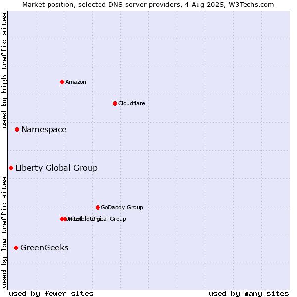 Market position of Namespace vs. GreenGeeks vs. Liberty Global Group