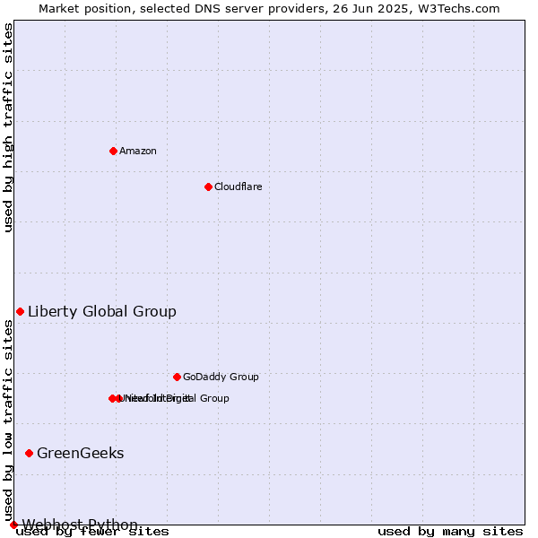 Market position of GreenGeeks vs. Liberty Global Group vs. Webhost Python
