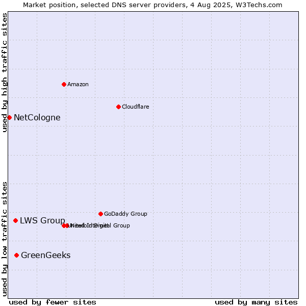 Market position of GreenGeeks vs. LWS Group vs. NetCologne