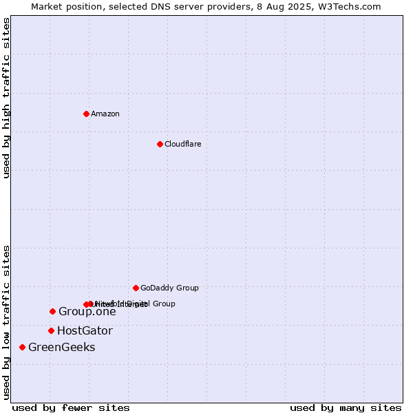 Market position of Group.one vs. HostGator vs. GreenGeeks