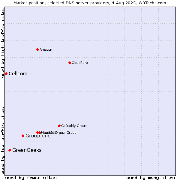 Market position of Group.one vs. GreenGeeks vs. Cellcom