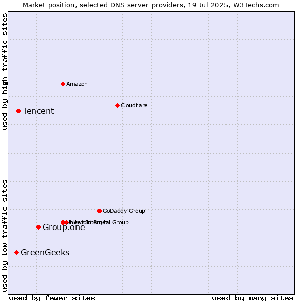 Market position of Group.one vs. Tencent vs. GreenGeeks