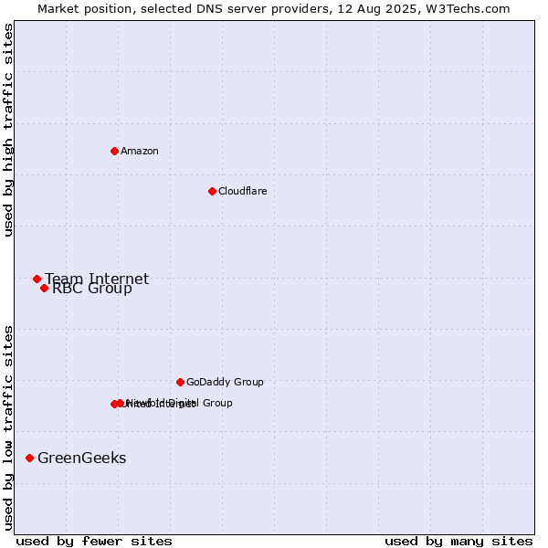 Market position of RBC Group vs. Team Internet vs. GreenGeeks