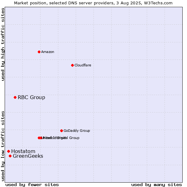 Market position of RBC Group vs. GreenGeeks vs. Hostatom