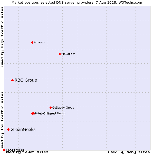 Market position of RBC Group vs. GreenGeeks vs. HostMDs