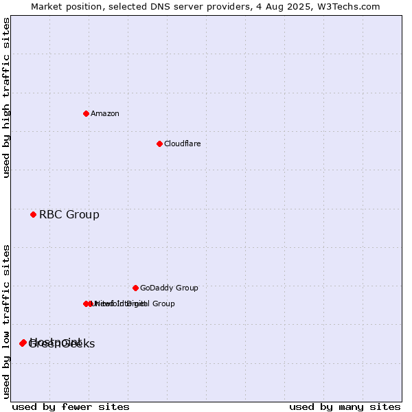 Market position of RBC Group vs. Hostpoint vs. GreenGeeks