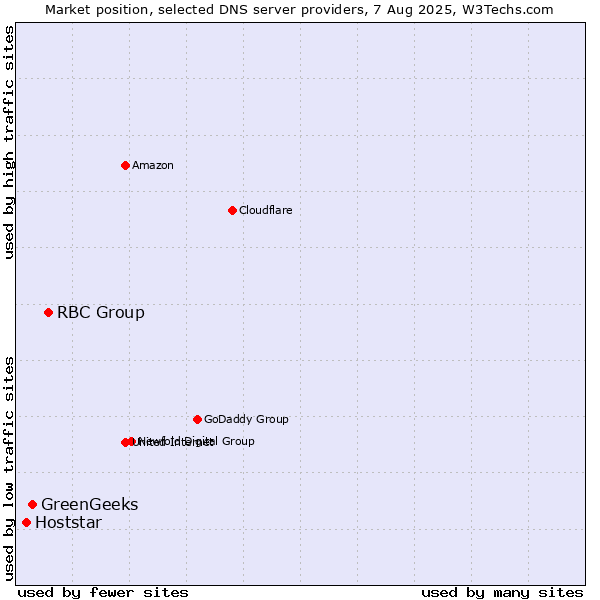 Market position of RBC Group vs. GreenGeeks vs. Hoststar