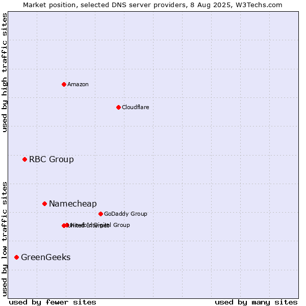 Market position of Namecheap vs. RBC Group vs. GreenGeeks