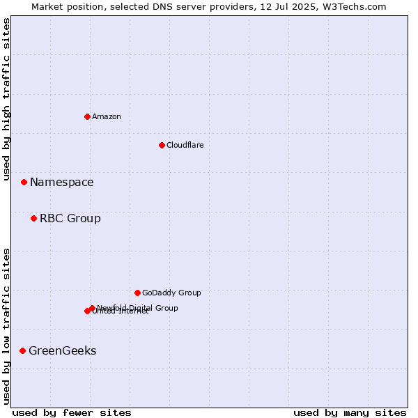 Market position of RBC Group vs. Namespace vs. GreenGeeks