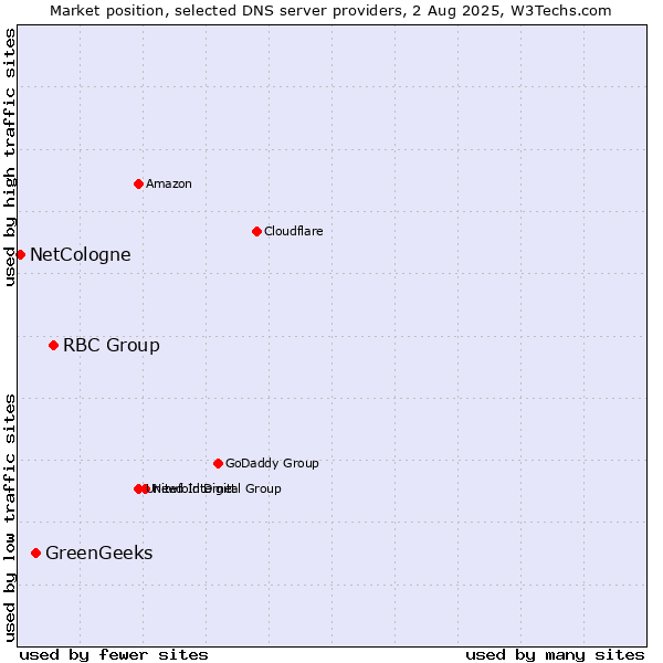 Market position of RBC Group vs. GreenGeeks vs. NetCologne