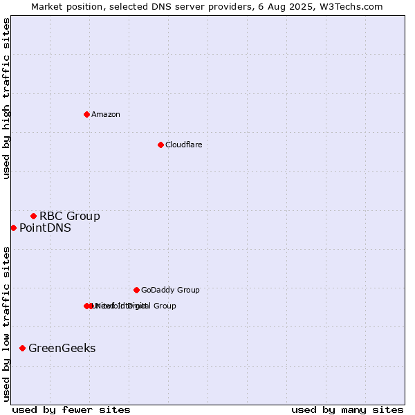Market position of RBC Group vs. GreenGeeks vs. PointDNS