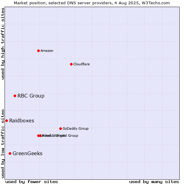 Market position of RBC Group vs. GreenGeeks vs. Raidboxes