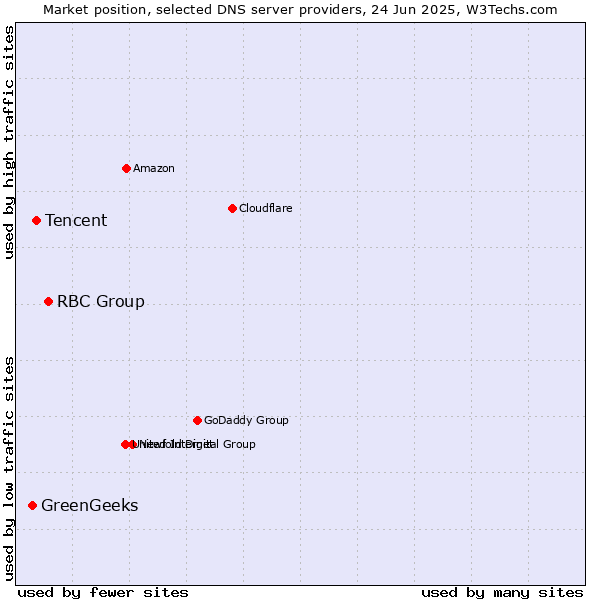 Market position of RBC Group vs. Tencent vs. GreenGeeks