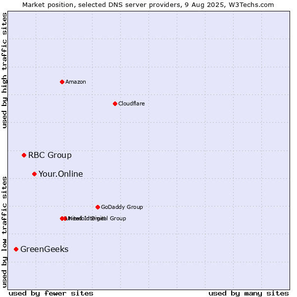 Market position of Your.Online vs. RBC Group vs. GreenGeeks