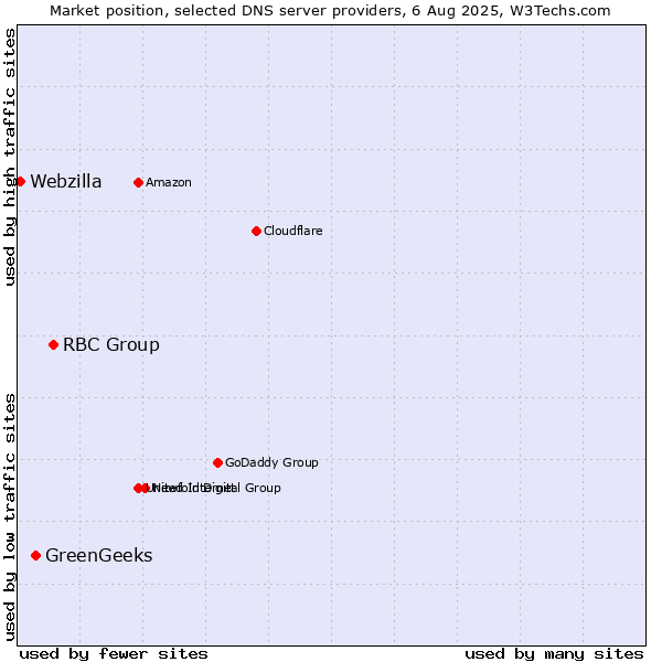 Market position of RBC Group vs. GreenGeeks vs. Webzilla