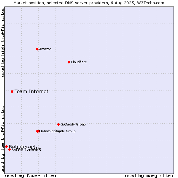 Market position of Team Internet vs. GreenGeeks vs. Netinternet