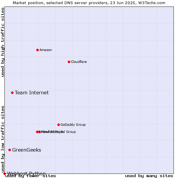 Market position of Team Internet vs. GreenGeeks vs. Webhost Python