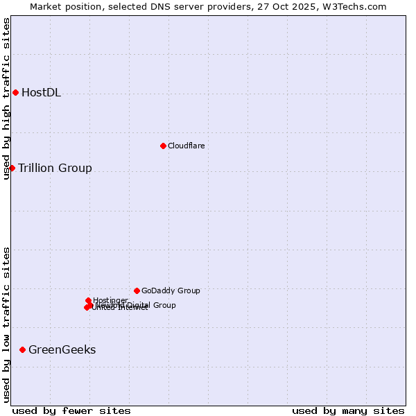 Market position of GreenGeeks vs. HostDL vs. Trillion Group