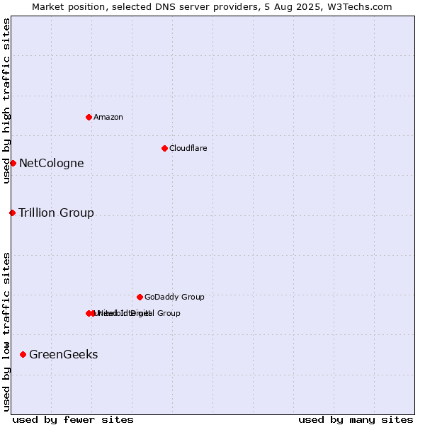 Market position of GreenGeeks vs. NetCologne vs. Trillion Group