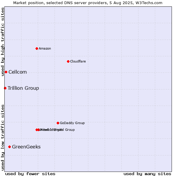 Market position of GreenGeeks vs. Cellcom vs. Trillion Group