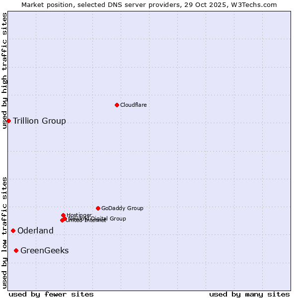 Market position of GreenGeeks vs. Oderland vs. Trillion Group