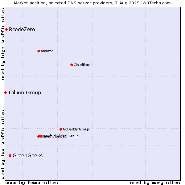Market position of GreenGeeks vs. RcodeZero vs. Trillion Group