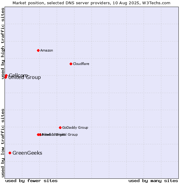 Market position of GreenGeeks vs. Cellcom vs. United Group