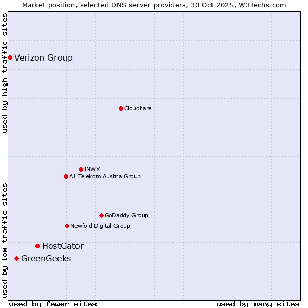 Market position of HostGator vs. GreenGeeks vs. Verizon Group