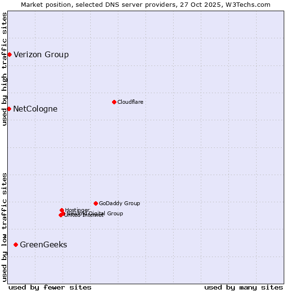 Market position of GreenGeeks vs. Verizon Group vs. NetCologne