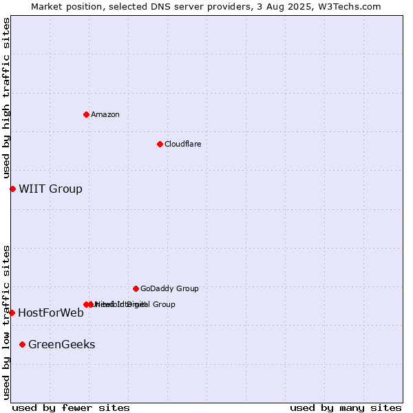 Market position of GreenGeeks vs. WIIT Group vs. HostForWeb