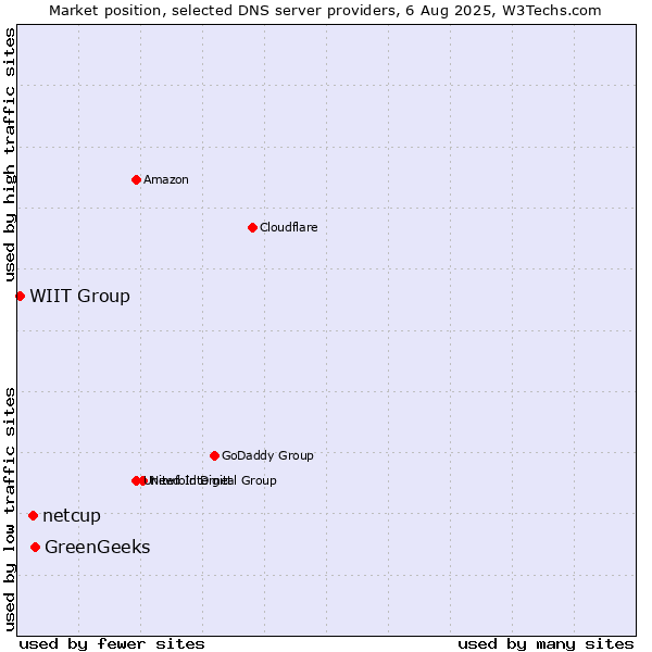 Market position of GreenGeeks vs. netcup vs. WIIT Group